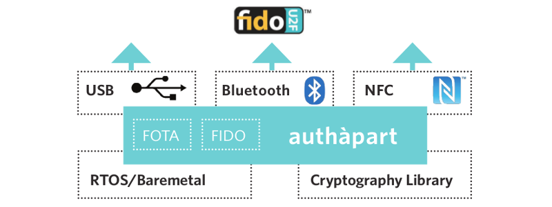 AuthAPart